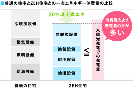 普通の住宅とZEH住宅との一次エネルギー消費量の比較