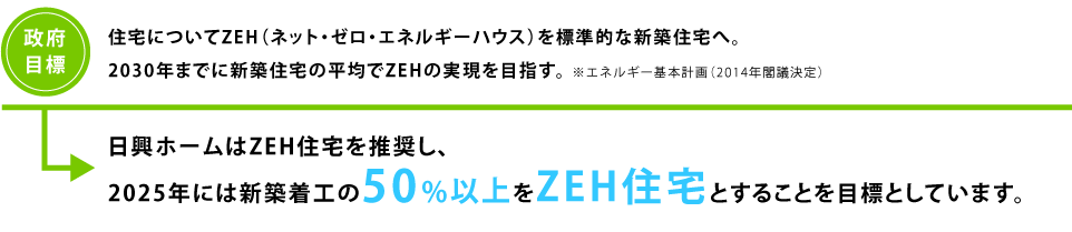 日興ホームはZEH住宅を推奨し、2025年には新築着工の50%維持王をZEH住宅とすることを目標としています。