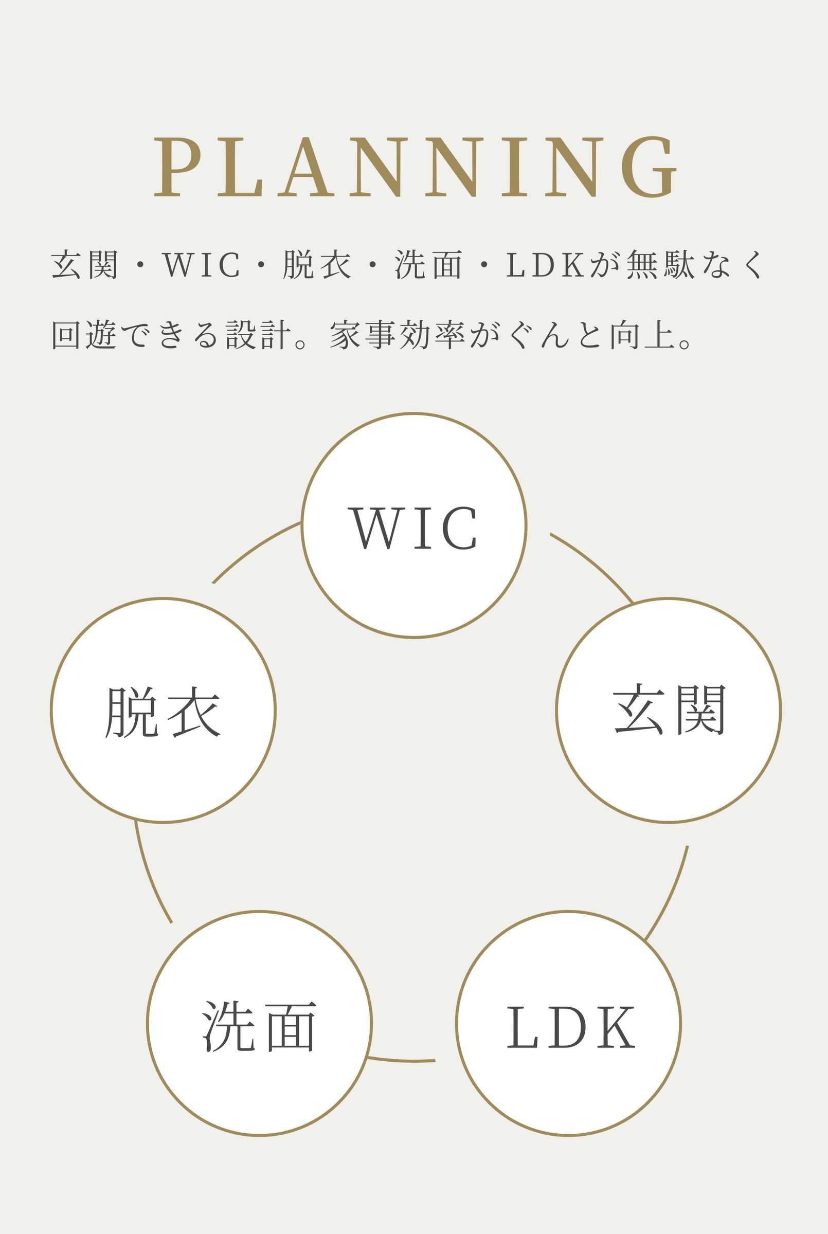 PLANNING
玄関・WIC・脱衣・洗面・LDKが無駄なく
回遊できる設計。家事効率がぐんと向上。